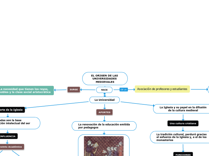 EL ORIGEN DE LAS UNIVERSIDADES MEDIEVALES