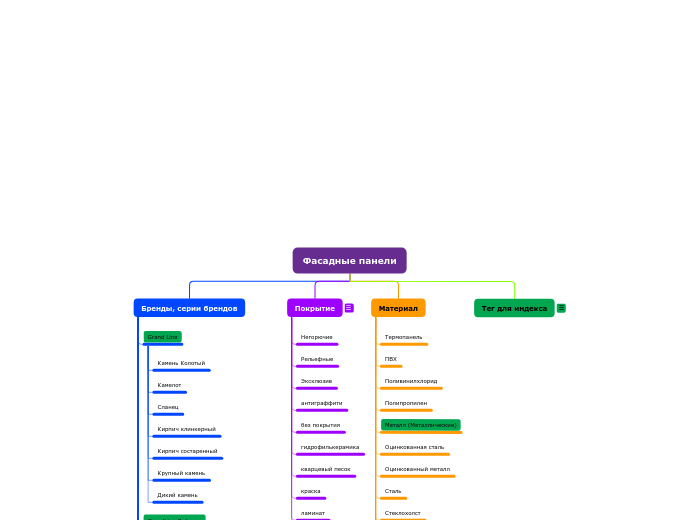 Фасадные панели - Мыслительная карта