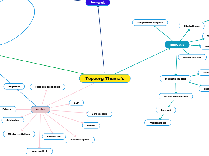 Topzorg Thema's