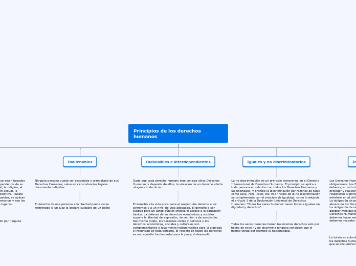 Principios de los derechos humanos - Mapa Mental