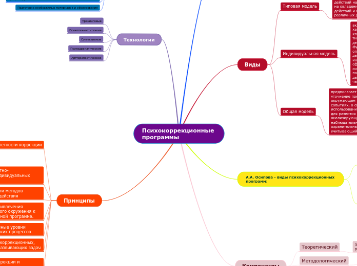 Психокоррекционные программы - Мыслительная карта