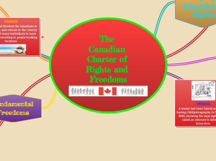 The Canadian Charter of Rights and Freedom...- Mind Map