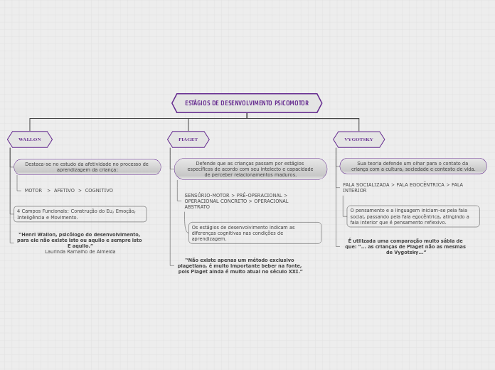 ESTÁGIOS DE DESENVOLVIMENTO PSICOMOTOR - Mapa Mental