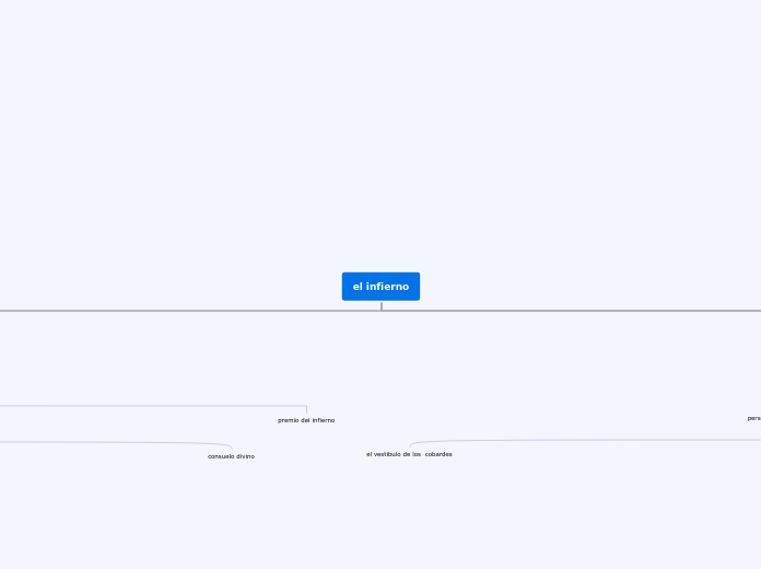 el infierno - Mapa Mental
