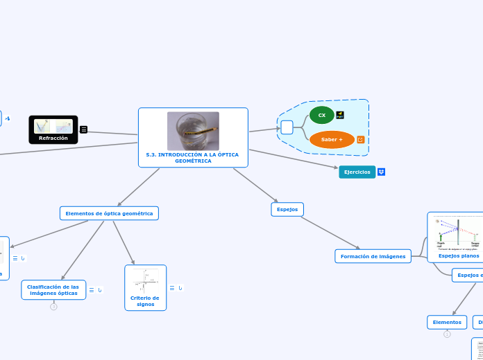 5.3. INTRODUCCIÓN A LA ÓPTICA GEOMÉTRIC...- Mapa Mental