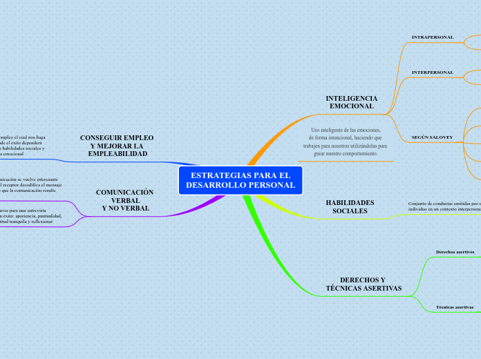 ESTRATEGIAS PARA EL DESARROLLO PERSONAL