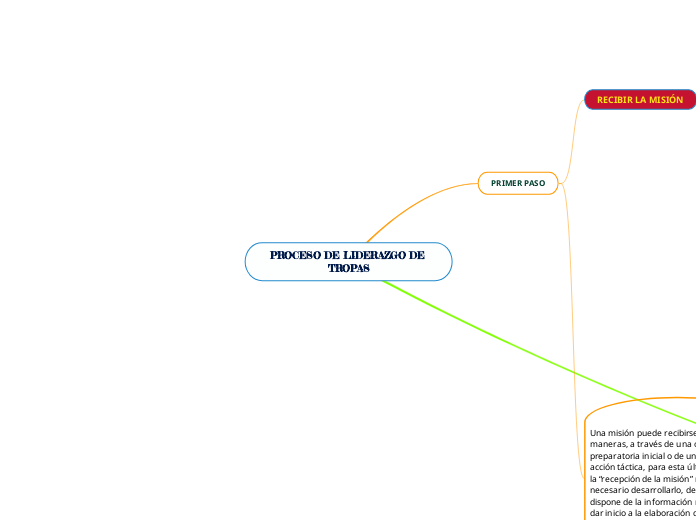 PROCESO DE LIDERAZGO DE TROPAS