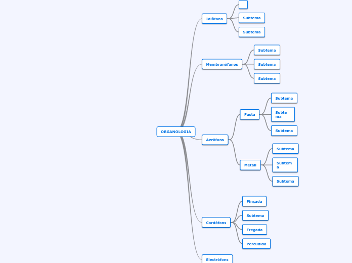 ORGANOLOGIA - Mind Map