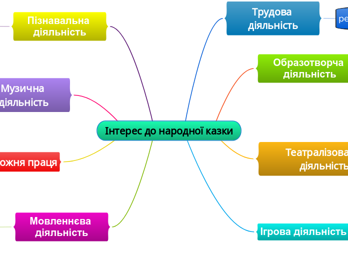 Інтерес до народної казки - Мыслительная карта