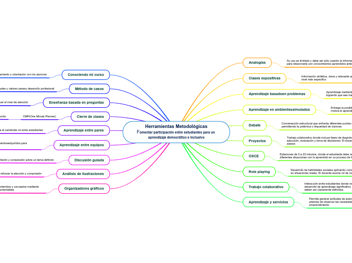 Herramientas Metodológicas
Fomentar par...- Mapa Mental