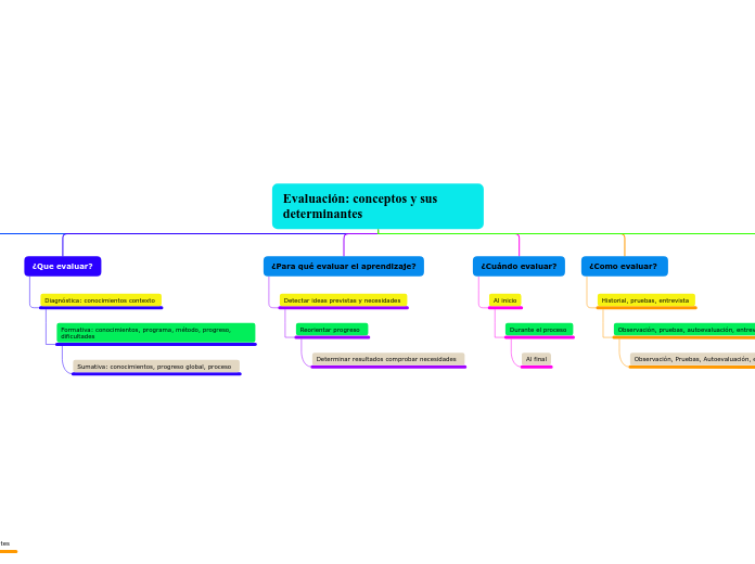 Evaluación: conceptos y sus determinantes 