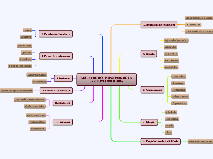 LEY 454 DE 1998 PRINCIPIOS DE LA ECONOMIA SOLIDARIA
