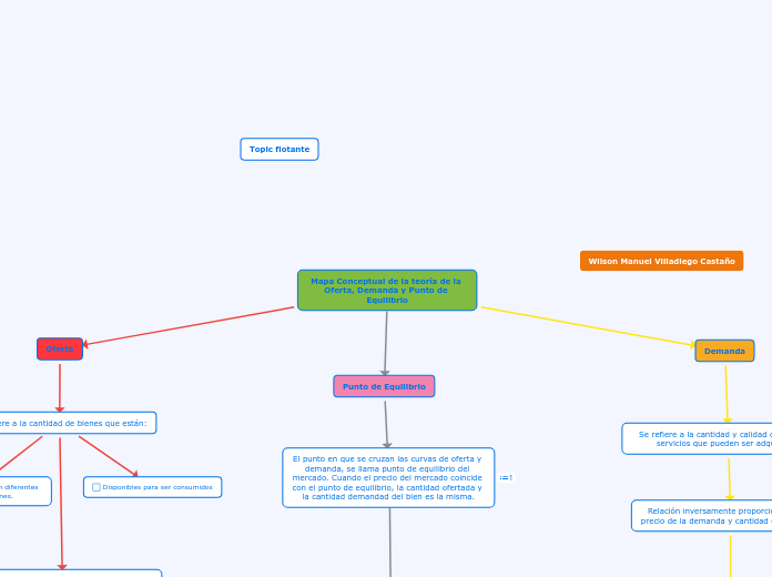 Mapa Conceptual de la teoría de la Oferta, Demanda y Punto de Equilibrio