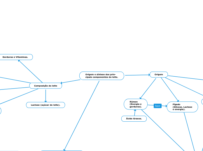 Origem e síntese dos prin-
cipais compo...- Mapa Mental