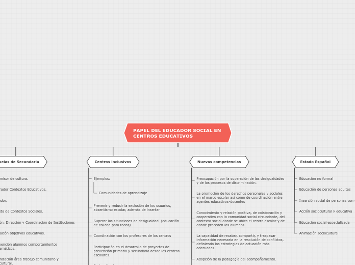 PAPEL DEL EDUCADOR SOCIAL EN CENTROS ED...- Mapa Mental