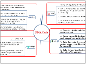 PDSA Cycle - Mind Map