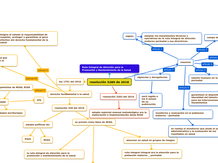 resolución 3280 de 2018 - Mapa Mental