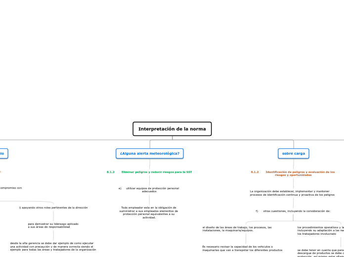 Interpretación de la norma - Mapa Mental