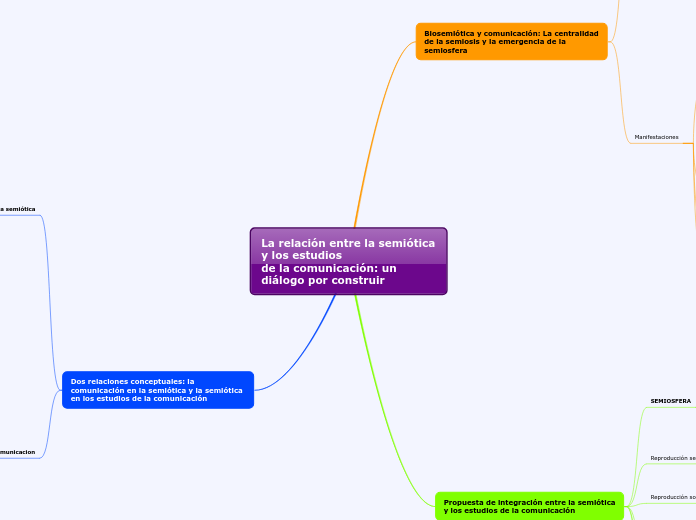 La relación entre la semiótica y los es...- Mapa Mental