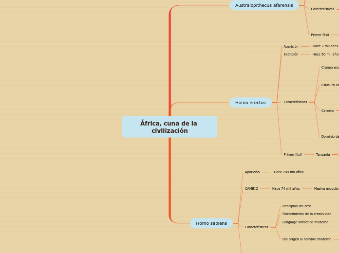 África, cuna de la civilización