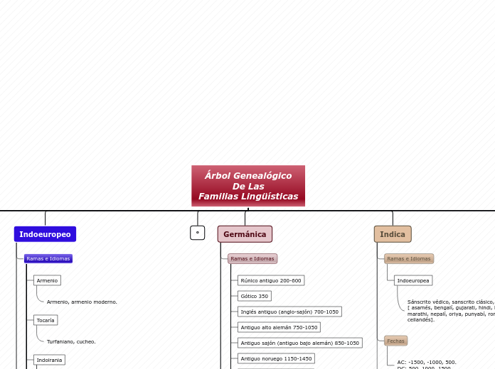 Organigrama arbol