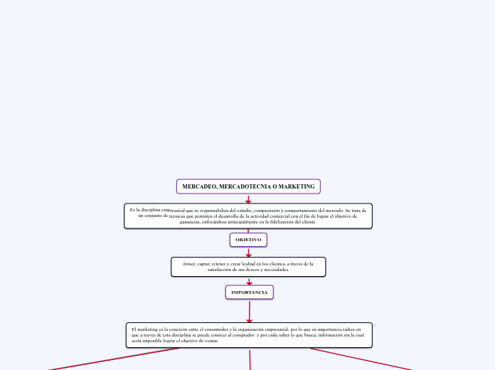 MERCADEO, MERCADOTECNIA O MARKETING - Mapa Mental