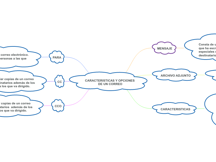 CARACTERISTICAS Y OPCIONES DE UN CORREO