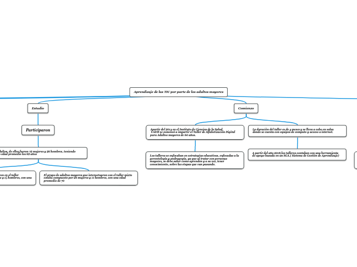 Aprendizaje de las TIC por parte de los...- Mapa Mental