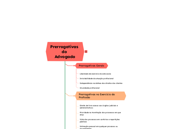 Prerrogativas 
do 
Advogado - Mapa Mental