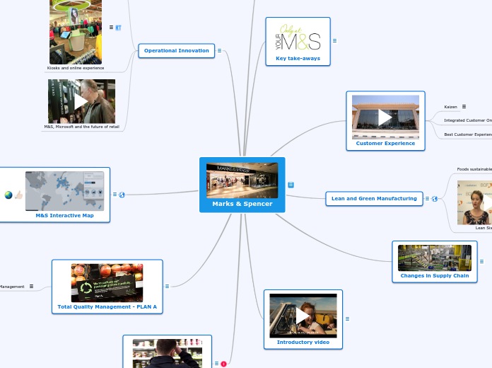 SCM Mind Map