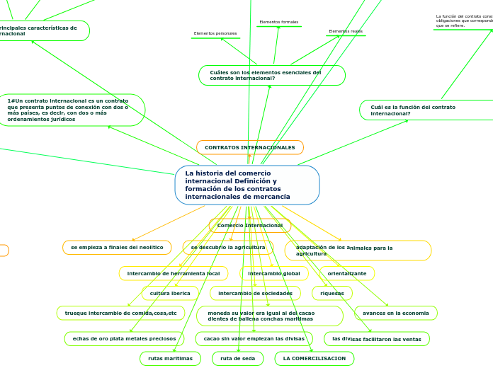 La historia del comercio internacional Definición y formación de los contratos internacionales de mercancía