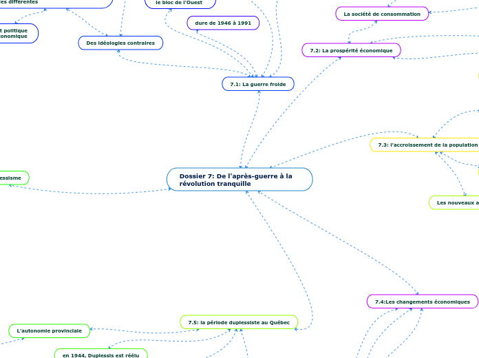 Dossier 7: De l'après-guerre à la révolution tranquille