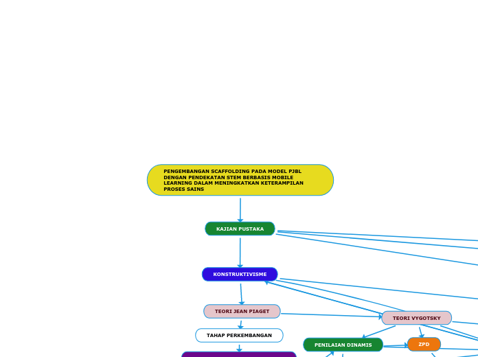 PENGEMBANGAN SCAFFOLDING PADA MODEL PJBL DENGAN PENDEKATAN STEM BERBASIS MOBILE LEARNING DALAM MENINGKATKAN KETERAMPILAN PROSES SAINS