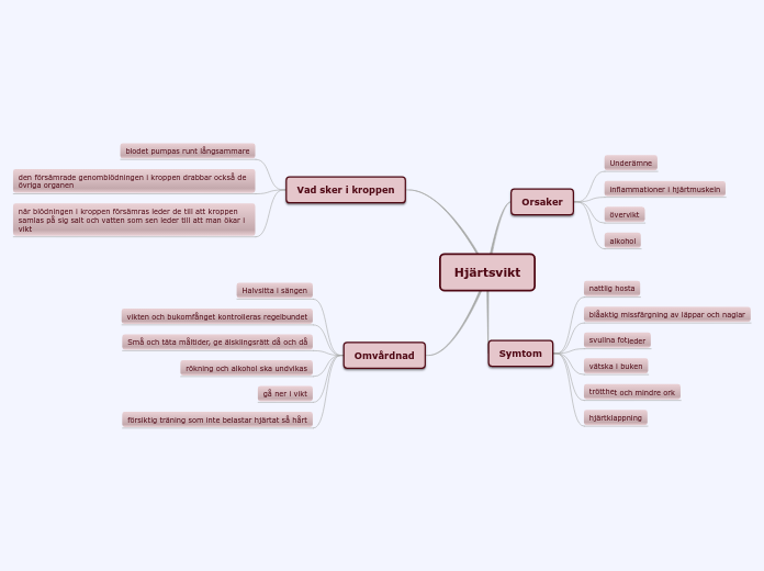 Hjärtsvikt - Tankekarta