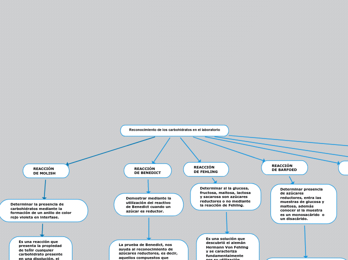 Reconocimiento de los carbohídratos en el laboratorio