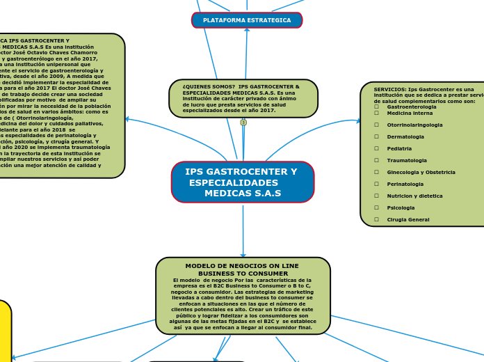 IPS GASTROCENTER Y ESPECIALIDADES      ...- Mapa Mental