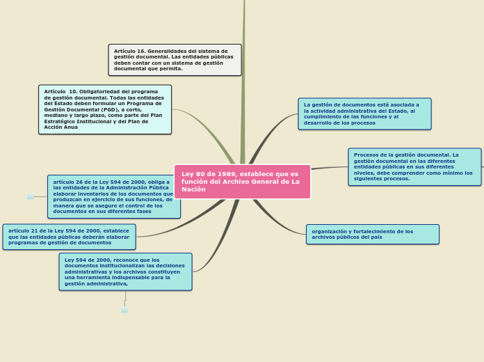 Ley 80 de 1989, establece que es función del Archivo General de La Nación