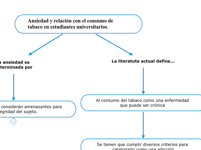 Ansiedad y relación con el consumo de t...- Mapa Mental