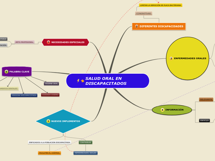 SALUD ORAL EN DISCAPACITADOS - Mapa Mental