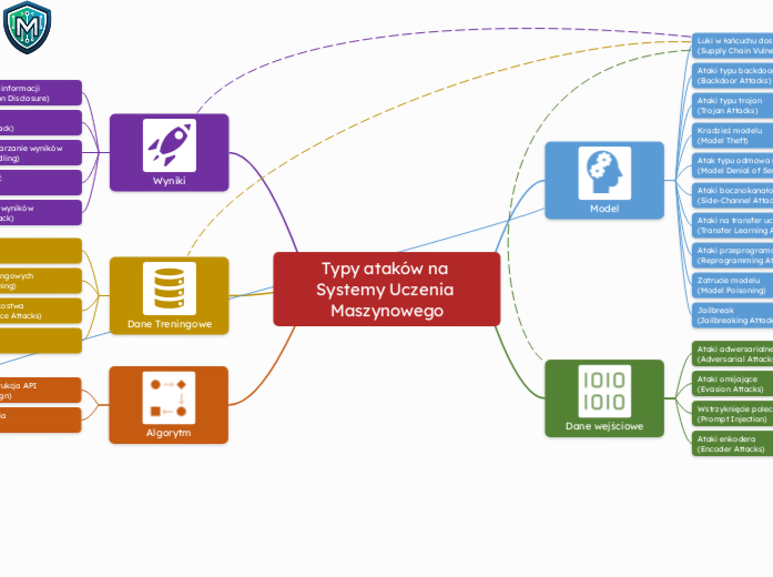 Typy ataków na Systemy Uczenia Maszynowego