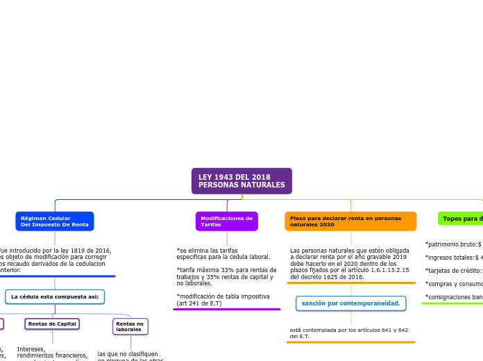 LEY 1943 DEL 2018
PERSONAS NATURALES - Mapa Mental