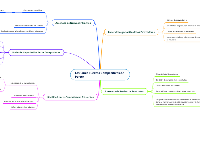 Las Cinco Fuerzas Competitivas de Porter