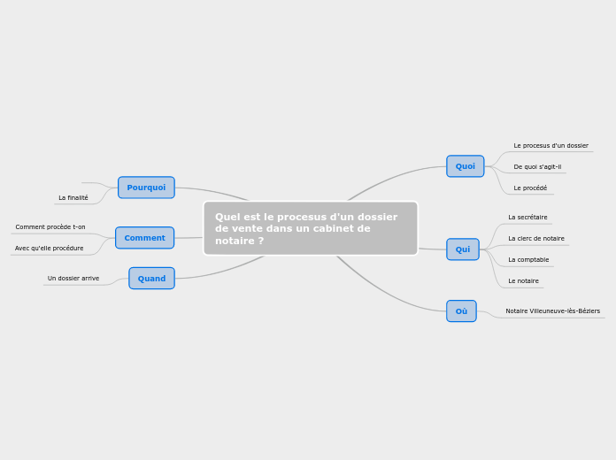 Quel est le procesus d'un dossier de ...- Carte Mentale