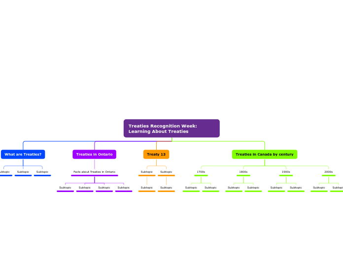 Organigram