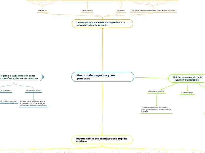 Gestion de negocios y sus procesos