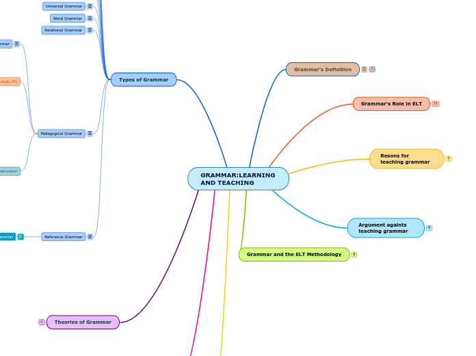 GRAMMAR:LEARNING AND TEACHING