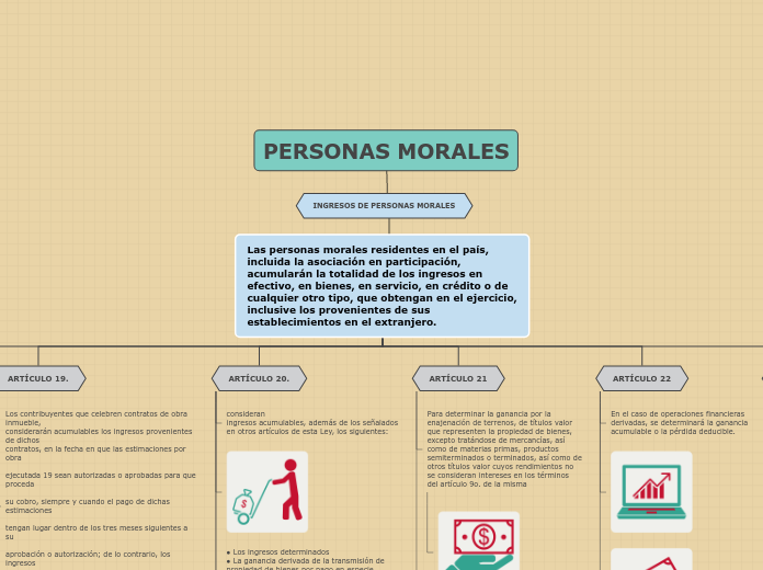 Las personas morales residentes en el p...- Mapa Mental