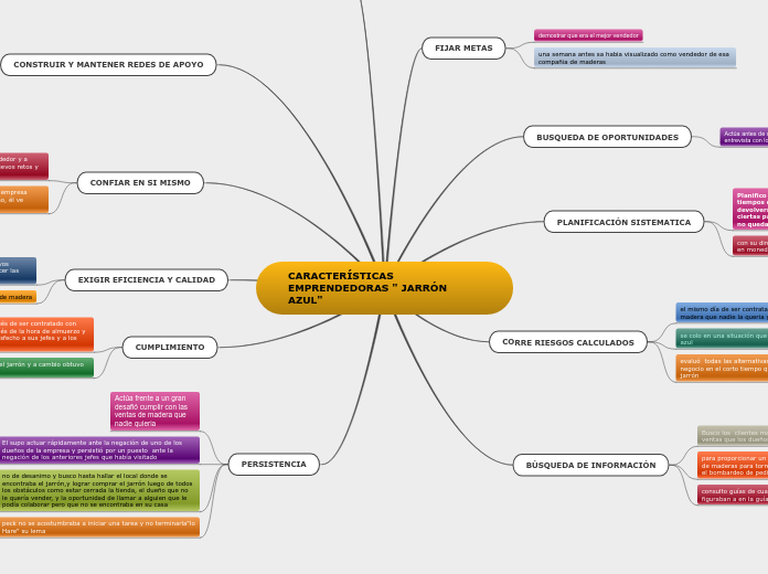 CARACTERÍSTICAS EMPRENDEDORAS " JARRÓN ...- Mapa Mental