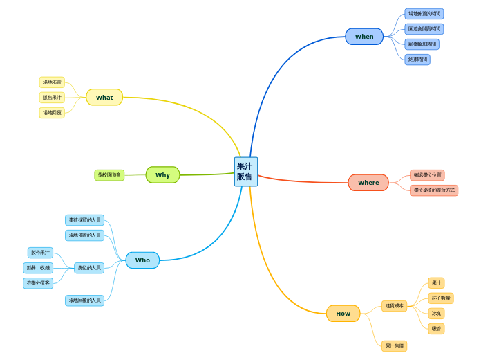 果汁販售 - 思維導圖