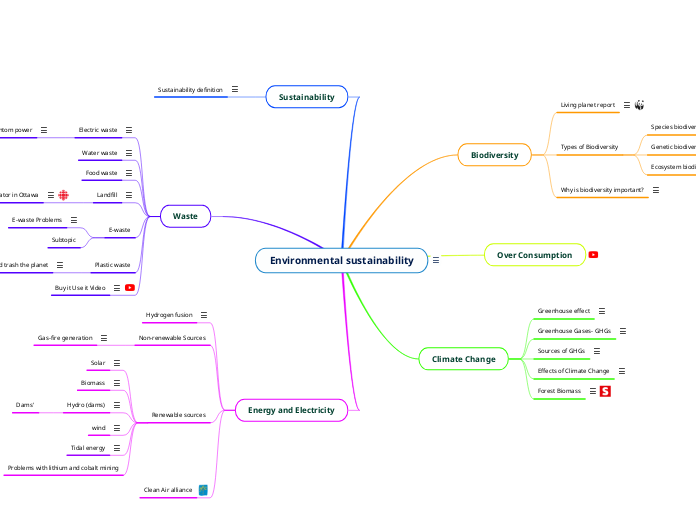 Environmental sustainability